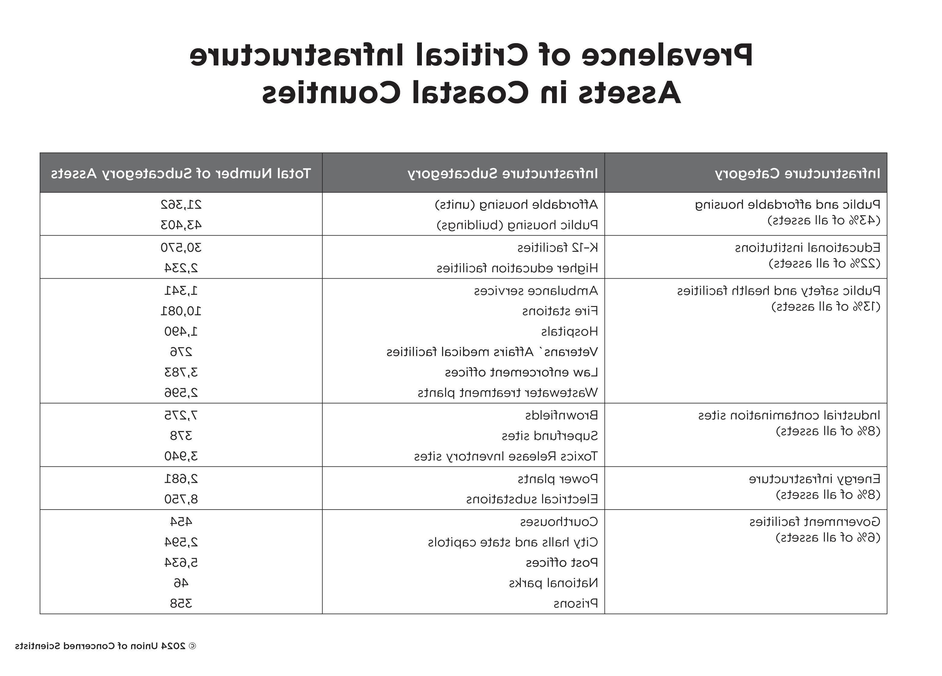 Table of prevalence of critical infrastructure assets in coastal counties